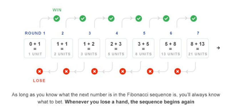 Fibonacci Strategy