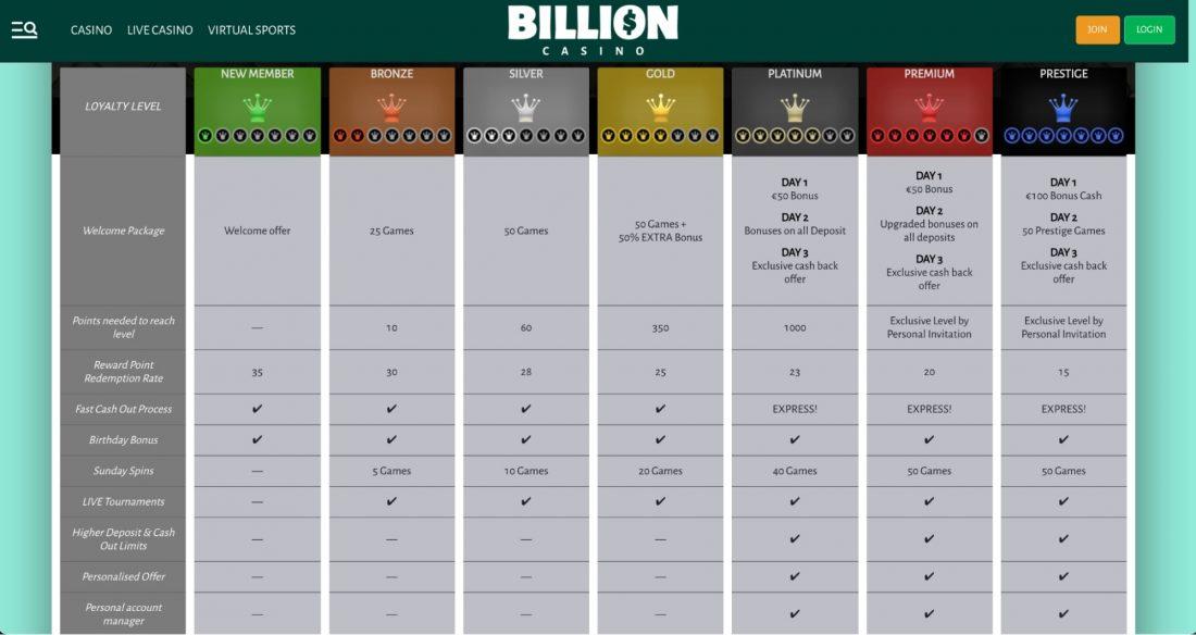 Billion Casino VIP Program